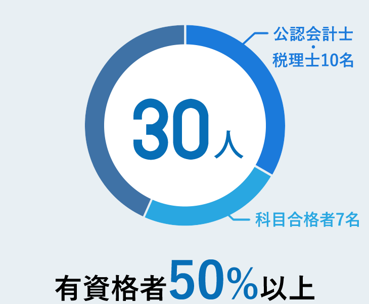 有資格者50%以上