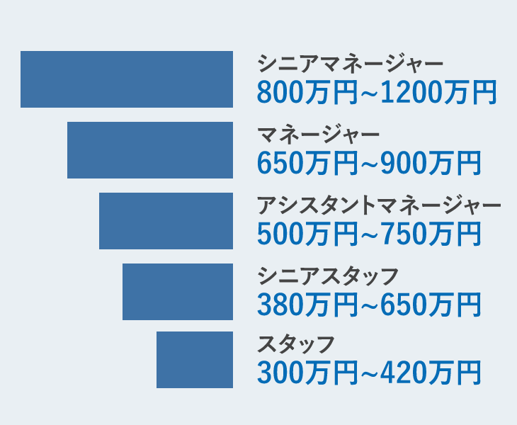 役職ごとの年収グラフ